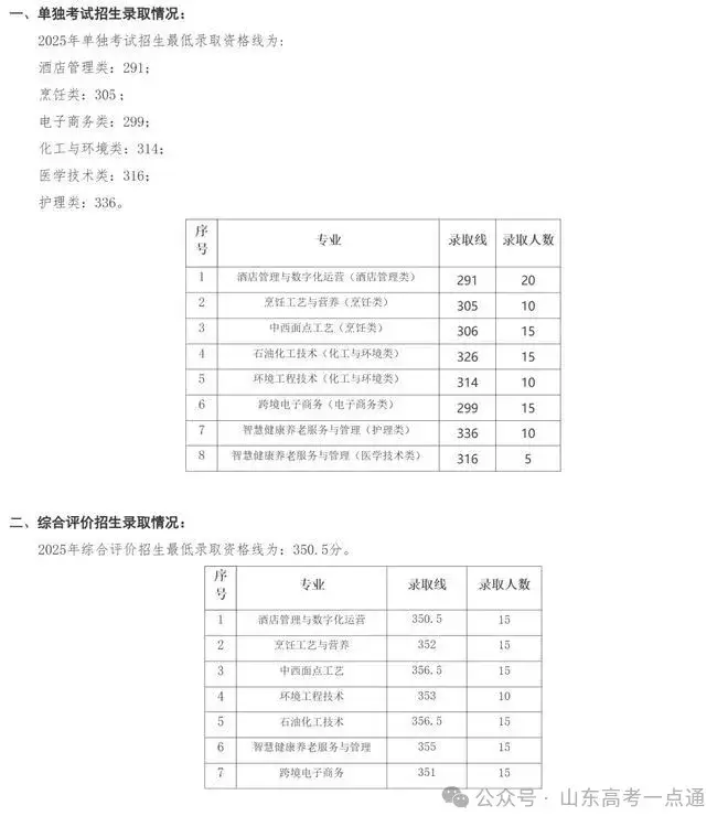 【热点】可参考!部分院校2025年山东单招综招录取分数线汇总! - 知乎