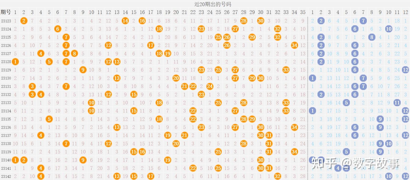 大樂透23142期開獎結果前區號有3期四球相同5注一等獎