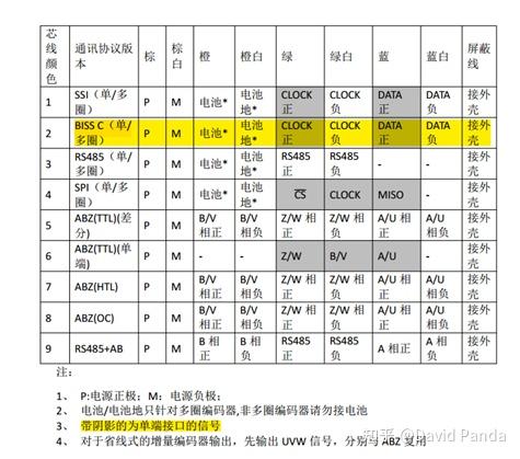 Bisc C 基于FPGA的BISS-C协议编码器的解码实现 - 知乎