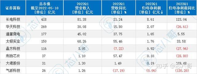 分化加剧！谁是2022年一季度中国半导体吸金王？（最全盘点）