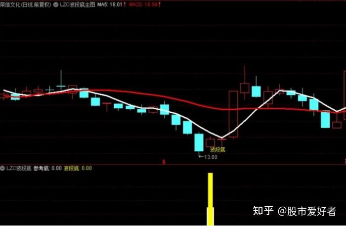 通达信软件里，有没有什么好用的抄底指标?