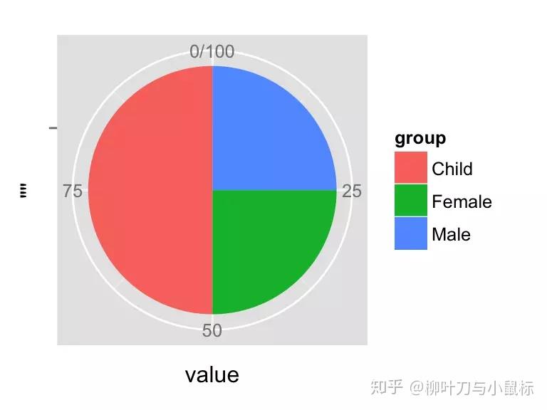 R语言之可视化(26)ggplot2绘制饼图 - 知乎