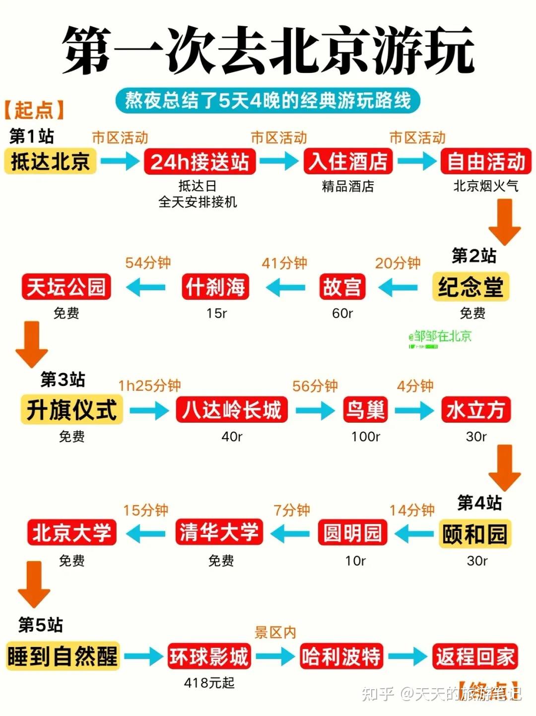 熬夜整理的这份5天4晚北京经典游玩路线攻略,适合第一次去北京游玩的朋友参考 - 知乎