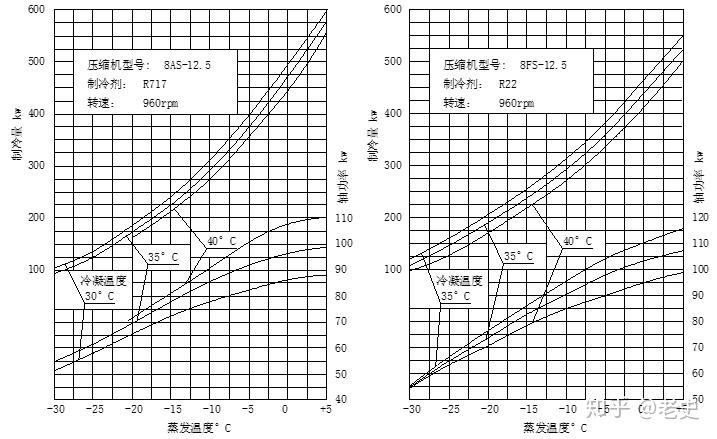 (3)查性能曲线λq—设计工况下压缩机的输气系数