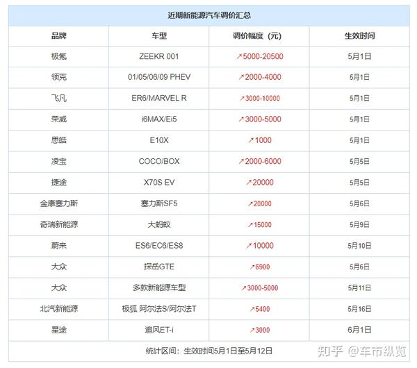 涉及超20款车型 近期新能源车调价汇总 - 知乎