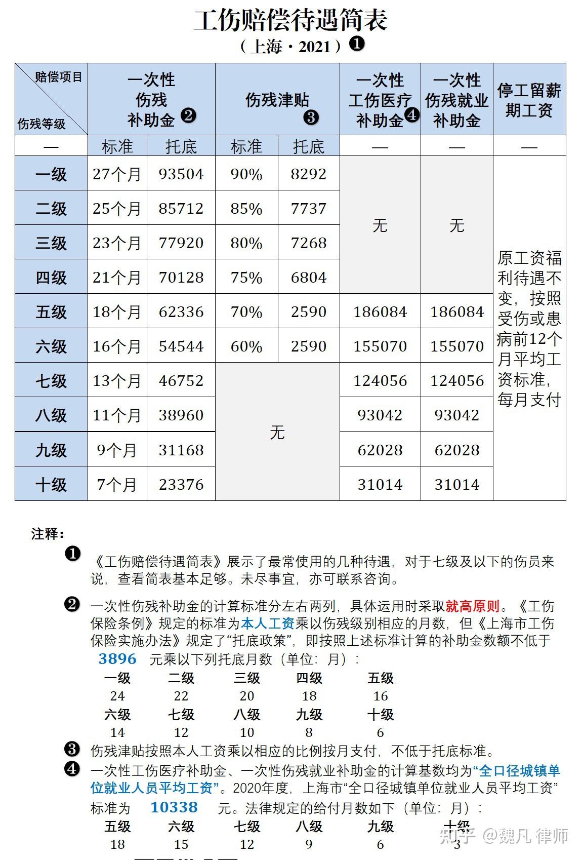 上海工伤赔偿待遇简表(2021年) 