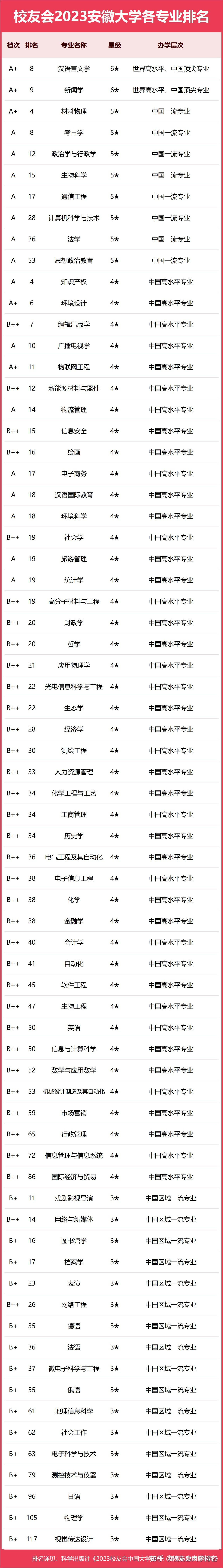 校友會2023安徽大學專業排名1個專業a新聞學5個專業a