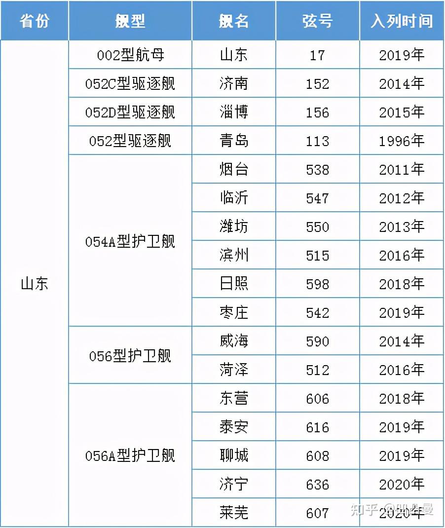 我国海军舰艇以什么城市命名哪个省军舰最多