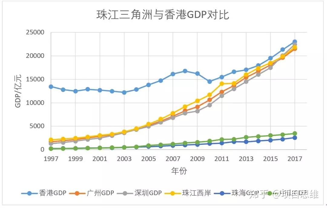 珠江三角洲主要城市gdp,在二十年期间持续快速增长,尤其是2010年之后