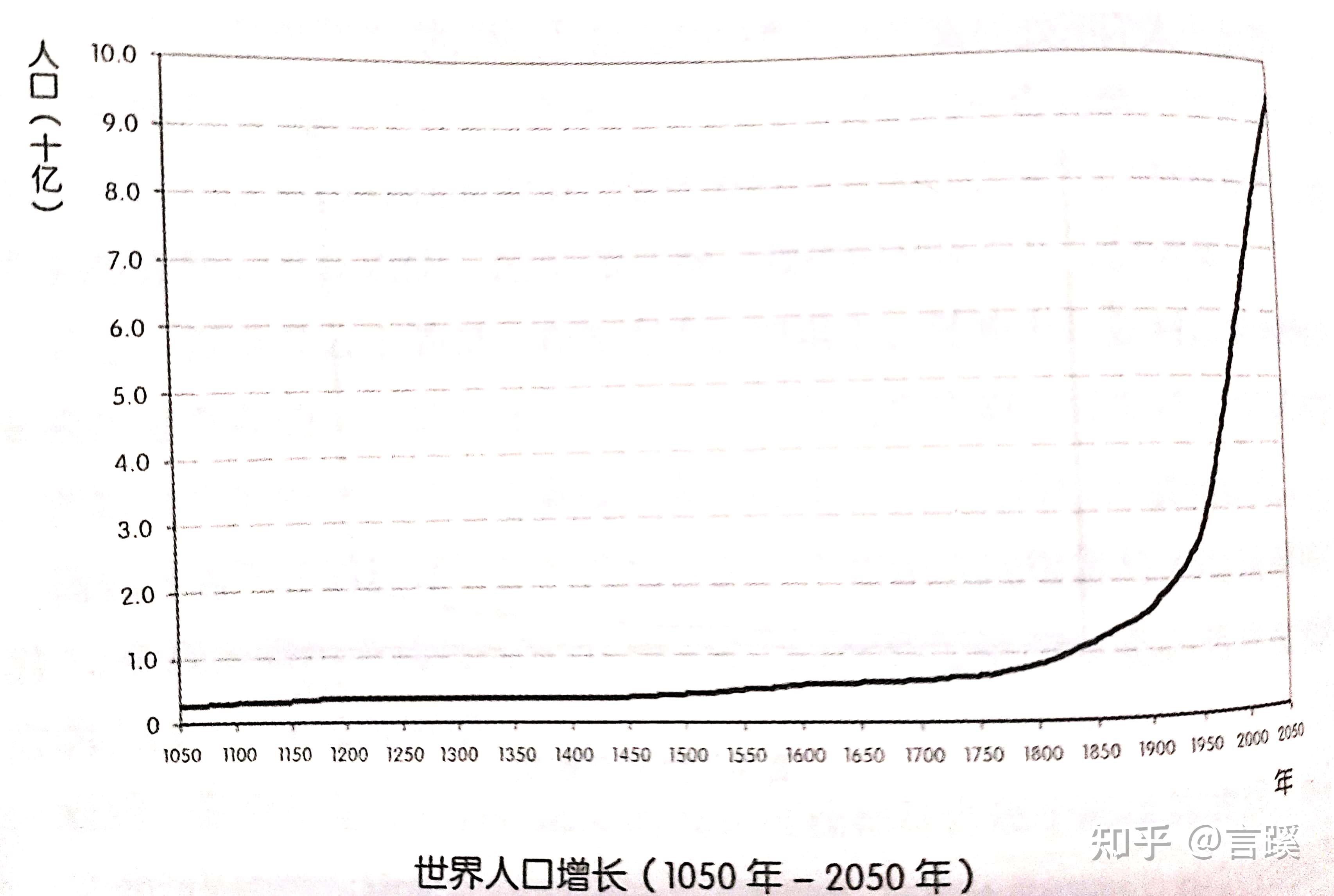 人口增长曲线图图片