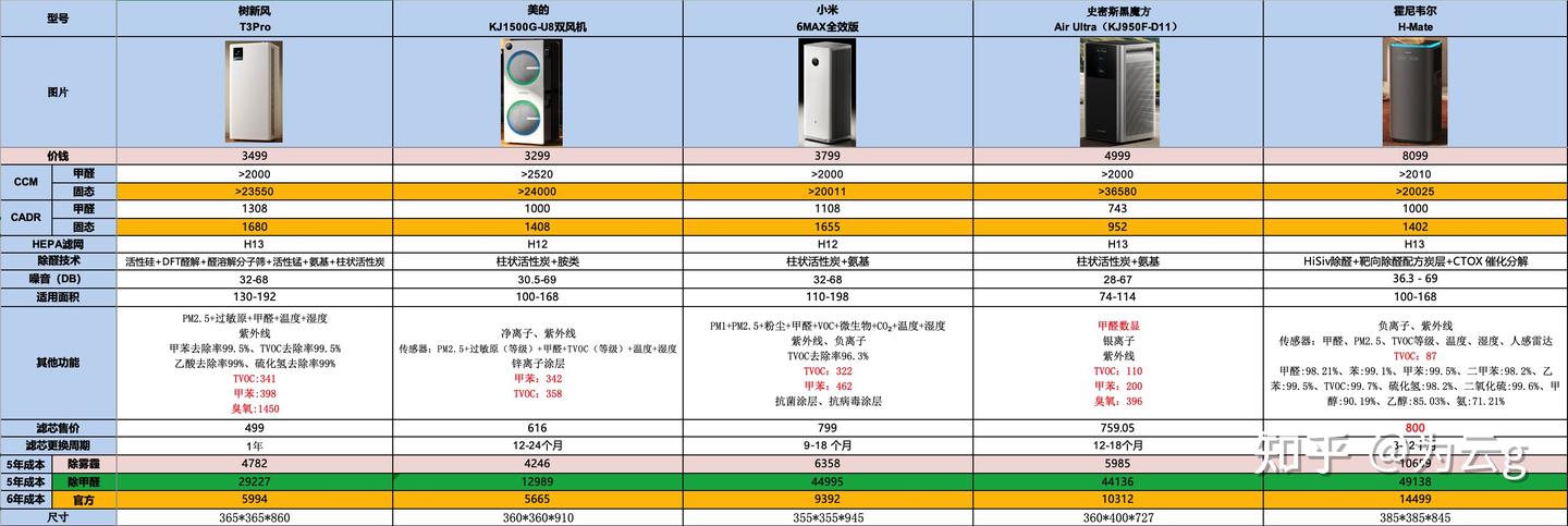 别被最高档位效果忽悠!5大热门空气净化器硬核横测:死磕低档位CADR、换芯成本与臭氧隐患,树新风、小米、美的、史密斯、霍尼韦尔究竟该买谁?