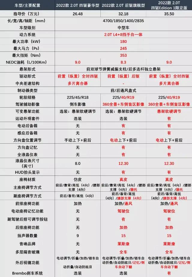 这也就意味着实际可选的有5款车型,四驱和两驱在配置上的差别主要为