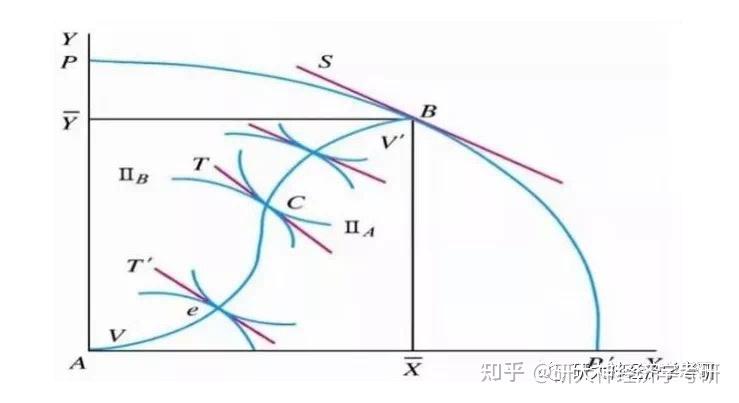 帕累托最优条件