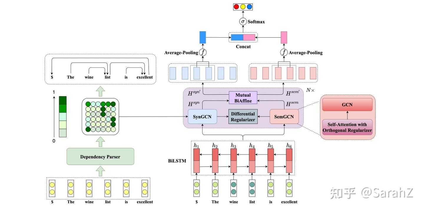Dual Graph Convolutional Networks for Aspect-based Sentiment Analysis个人 ...