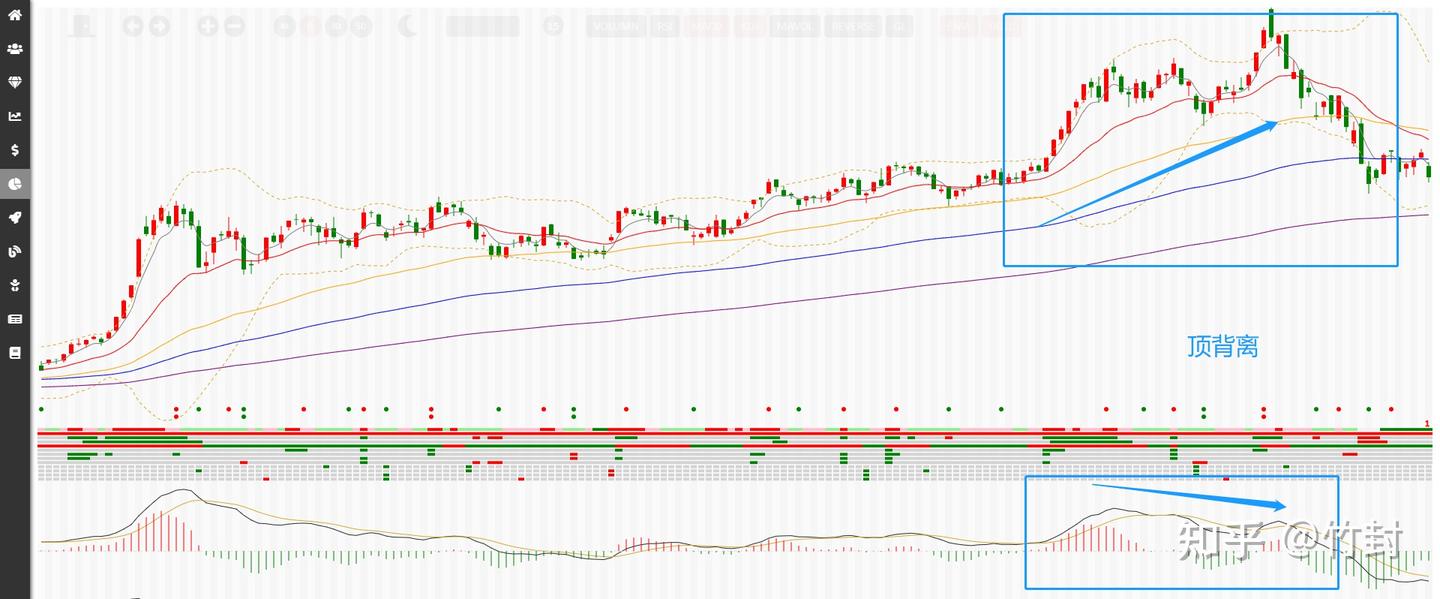 对MACD指标的一些理解，如何应用，如何避坑- 知乎