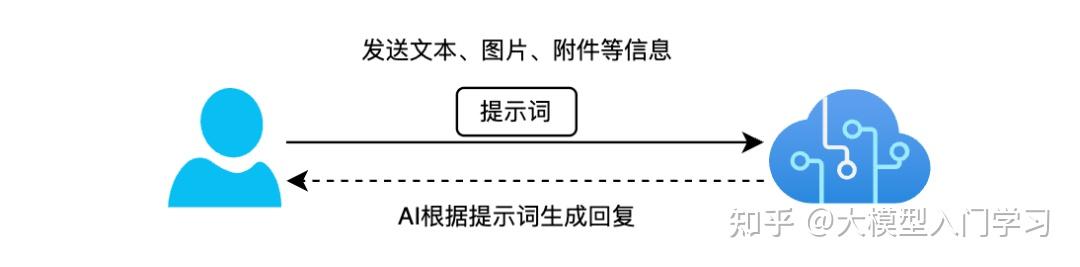 2026年【收藏级教程】DeepSeek提示词工程：从小白到高手的五大黄金法则！