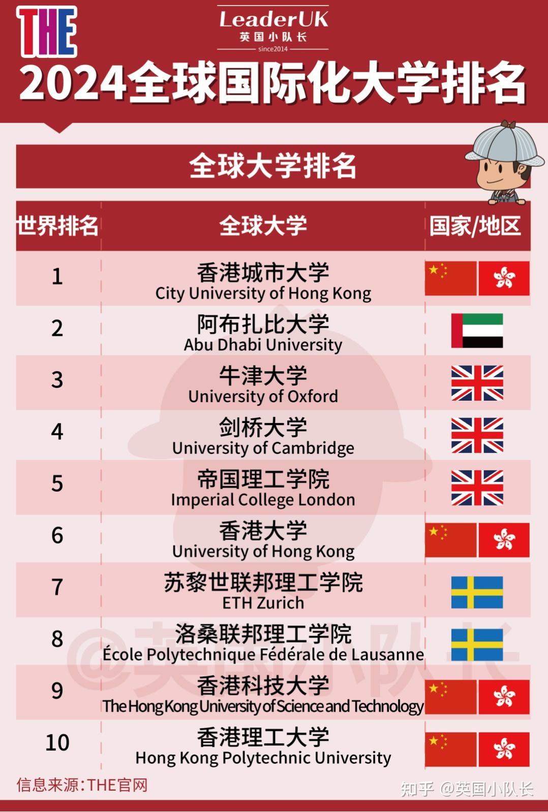 揭曉the2024年國際化大學排名kcl超越ucl成為英國前五