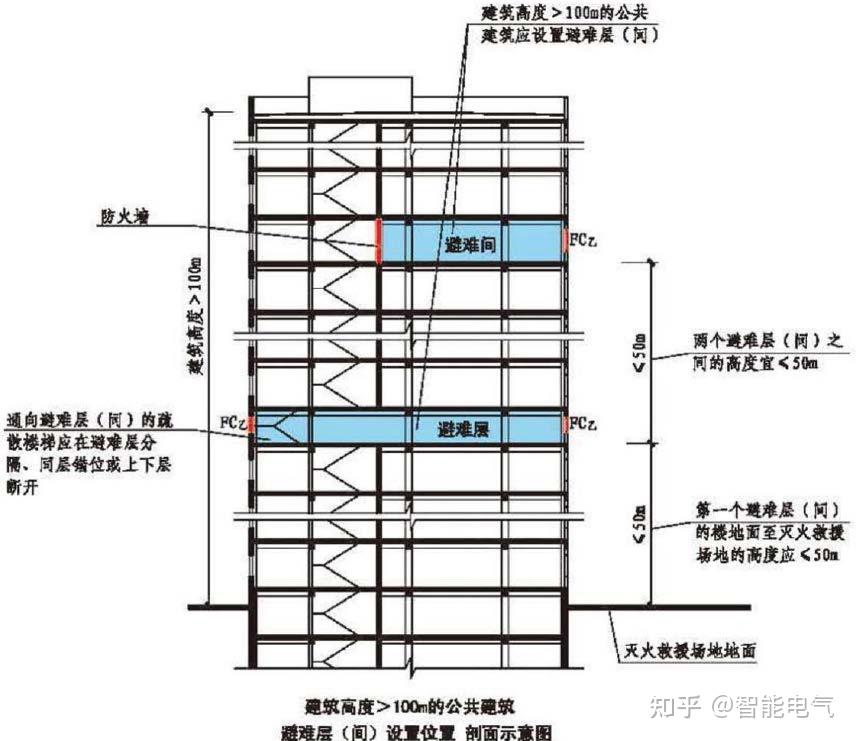 问题描述1)公共建筑避难层(间)的净面积不满足设计避难人数避难的要求