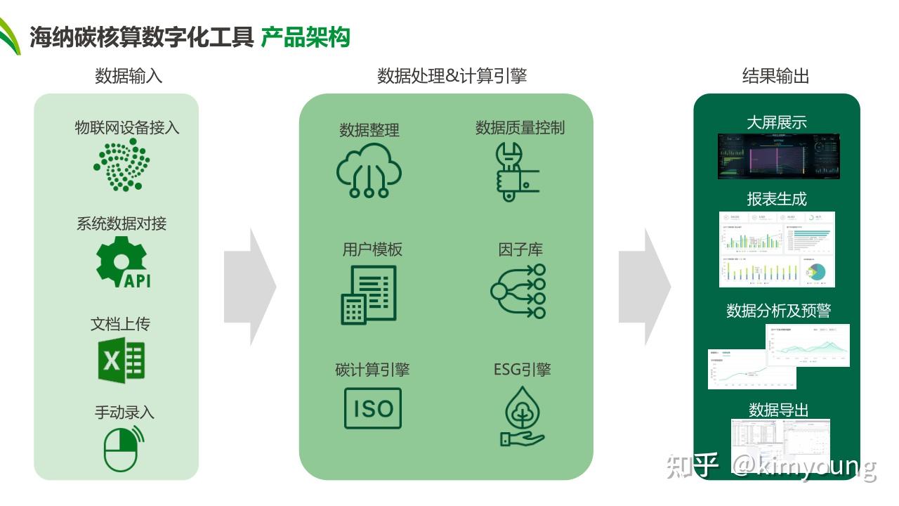 聊聊碳中和前置工作及走向碳中和的步骤