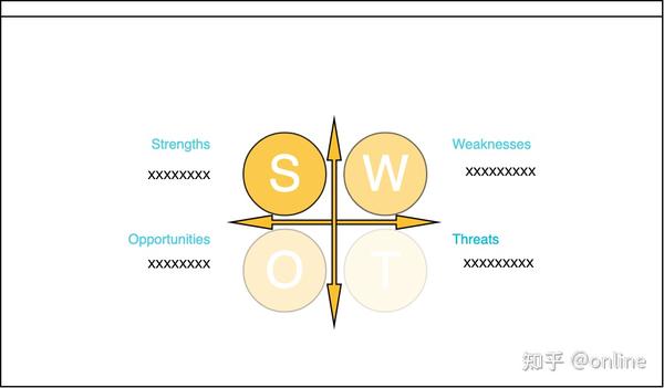 Swot分析图说明及使用方法 知乎