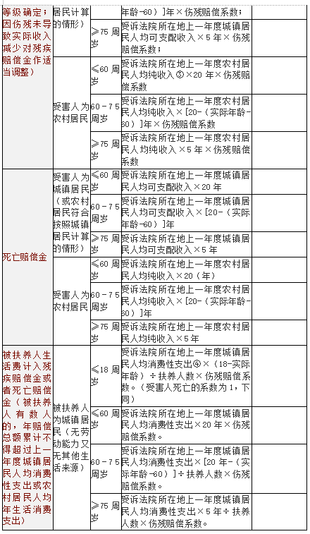 2021)交通事故赔偿计算表+诉讼证据表!超详细！建议收藏！ - 知乎