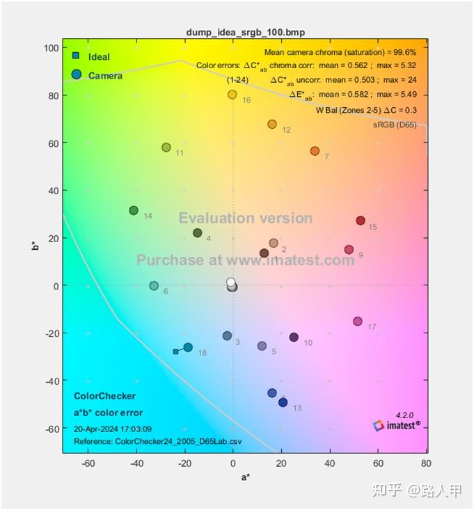 CCM(Color Correction Matrix)笔记-1 如何计算ColorChecker中,各色块的RGB值? - 知乎