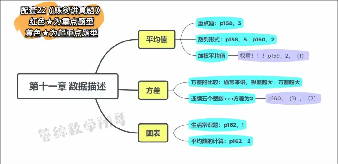 2022考研管综数学丨2022版陈剑讲真题第111章章思维导图
