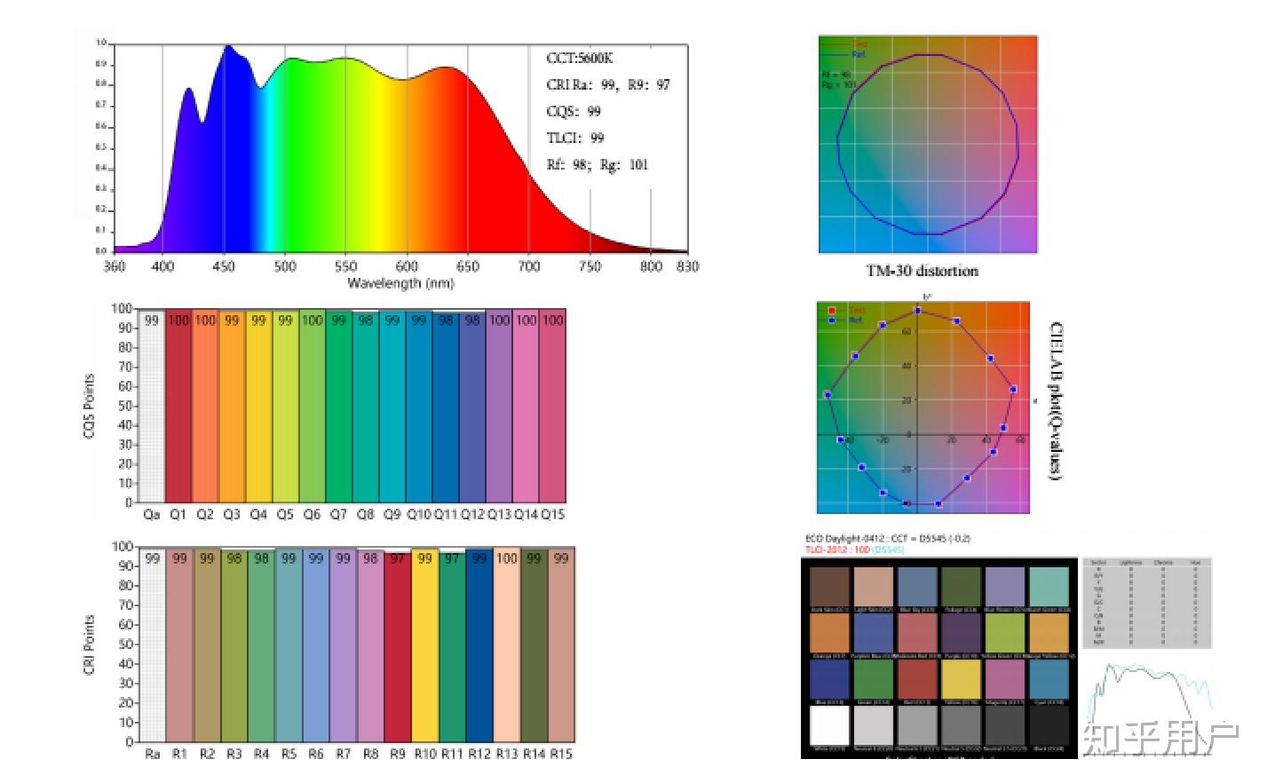 有全光谱的LED灯么? - 知乎