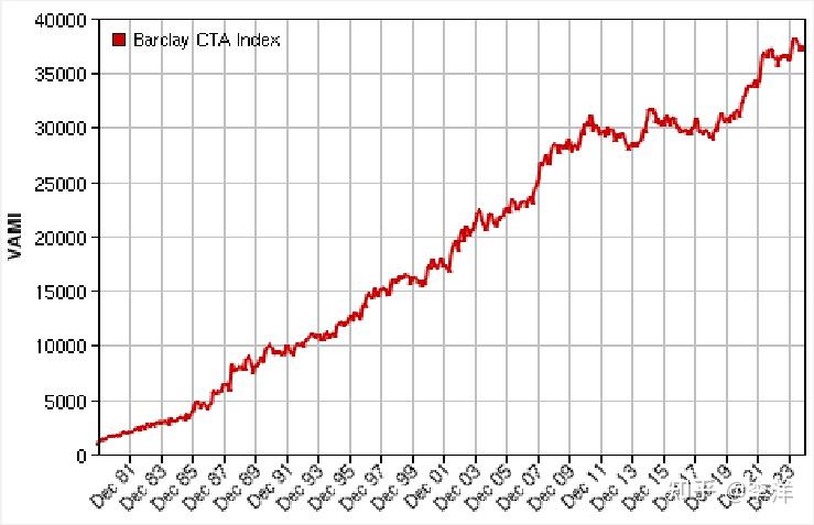 Barclay CTA Index-国内外CTA指数表现更新202501 - 知乎