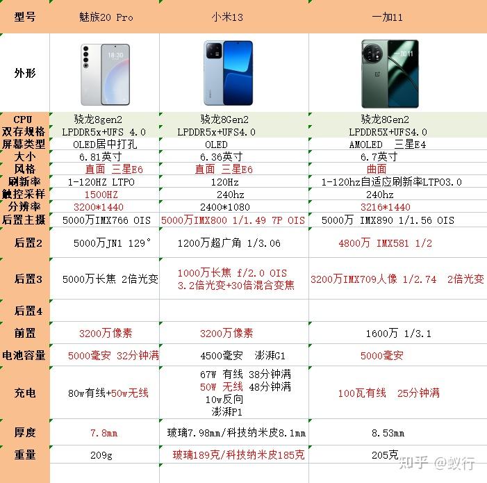 4000元的降价旗舰手机小米13一加11和魅族20pro更推荐哪个