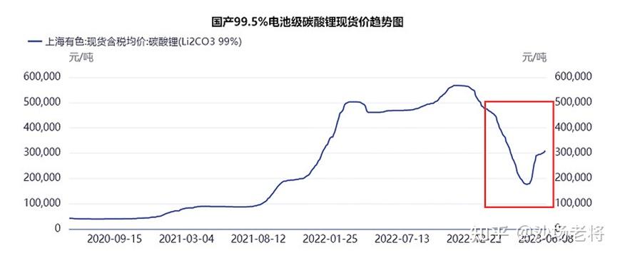 是因為通過梳理對比其與crb商品指數的走勢(圖一vs圖二),發現碳酸鋰