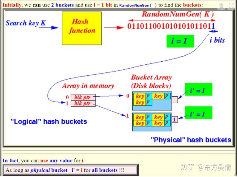 cmu15445 proj2 Extensible Hash Table - 知乎