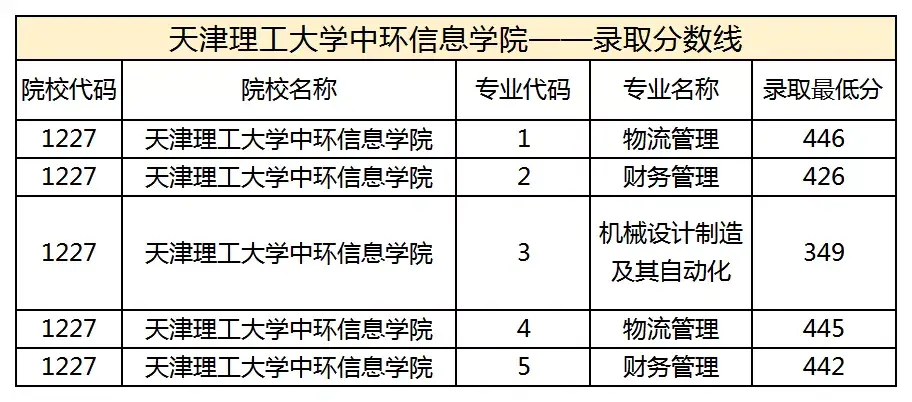 天津理工大學中環信息學院專升本考試大數據