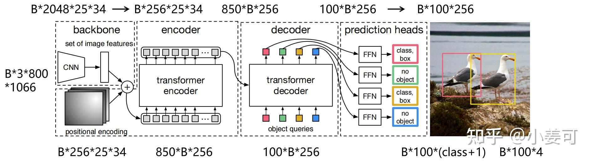 DETR网络结构详解（结合代码） - 知乎