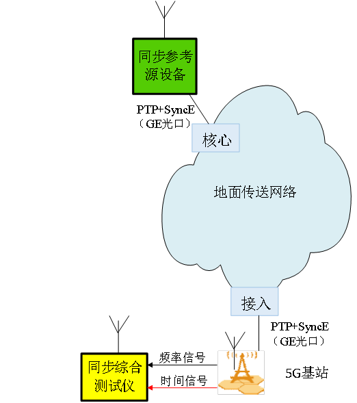 基於北斗和1588v2的5g基站時間同步應用探討