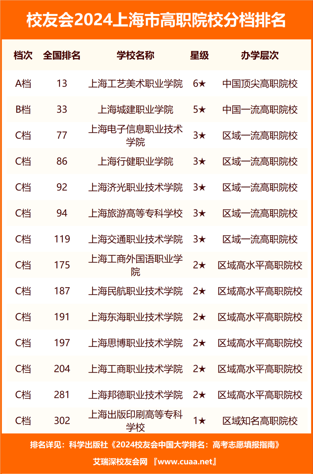 校友会2024上海市大学分档排名,复旦大学,上海交通大学,上海建桥学院