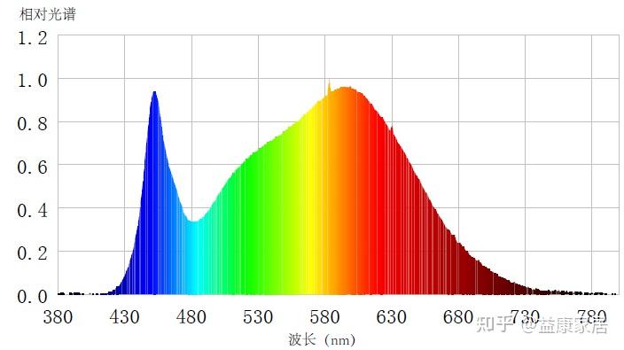 色温6350k光谱图led的光谱中有不同比例的紫外及蓝光谱段,其中可见光