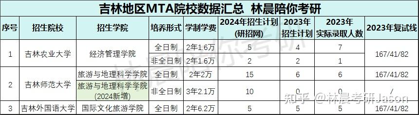 吉林地區mba/emba招生院校共9所,其中:全日制招生院校3所:吉林大學