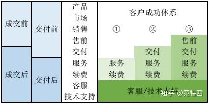 淺談國內saas客戶成功運營模式