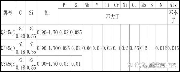 桥梁用钢Q345C、Q345D、Q345E区别介绍 - 知乎