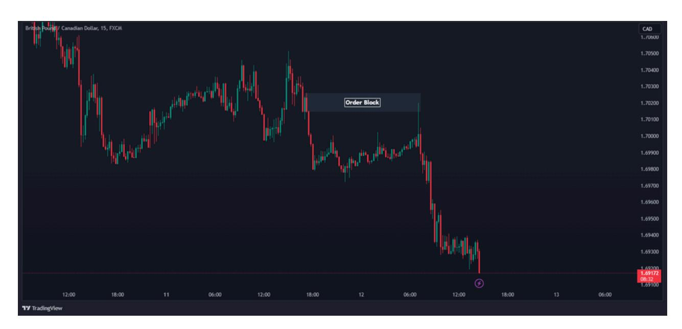 聪明钱概念(SMC) 交易策略- 知乎