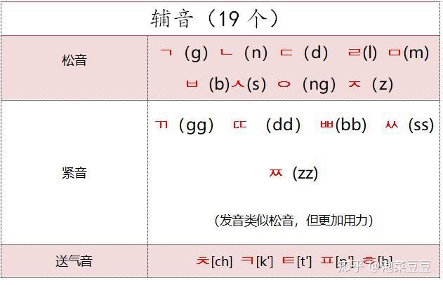 99 90 91 92 932,元音可以单独使用tips:韩语是由辅音 元音