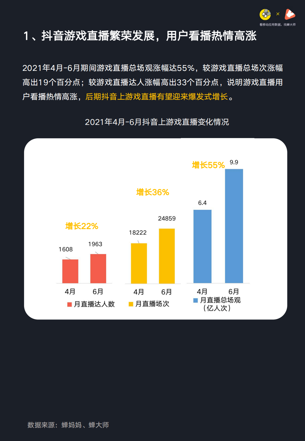 行业首发抖音游戏直播行业数据报告