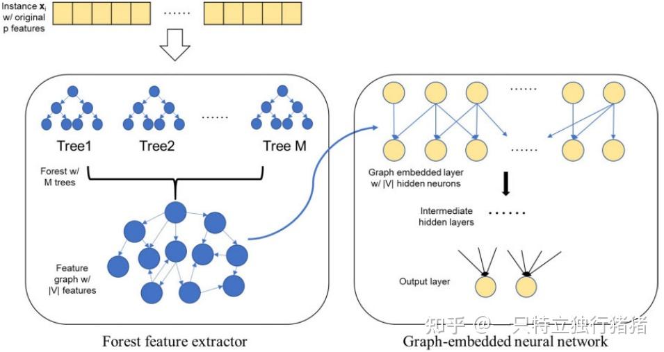 【论文阅读】【串烧】Tree Based Model+Deep Neural Network - 知乎