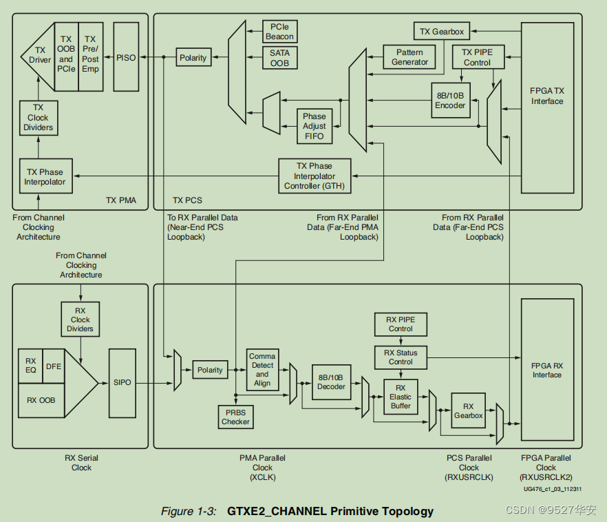 FPGA GTX全网最细讲解，aurora 8b/10b协议，HDMI视频传输，提供2套工程源码和技术支持 - 知乎
