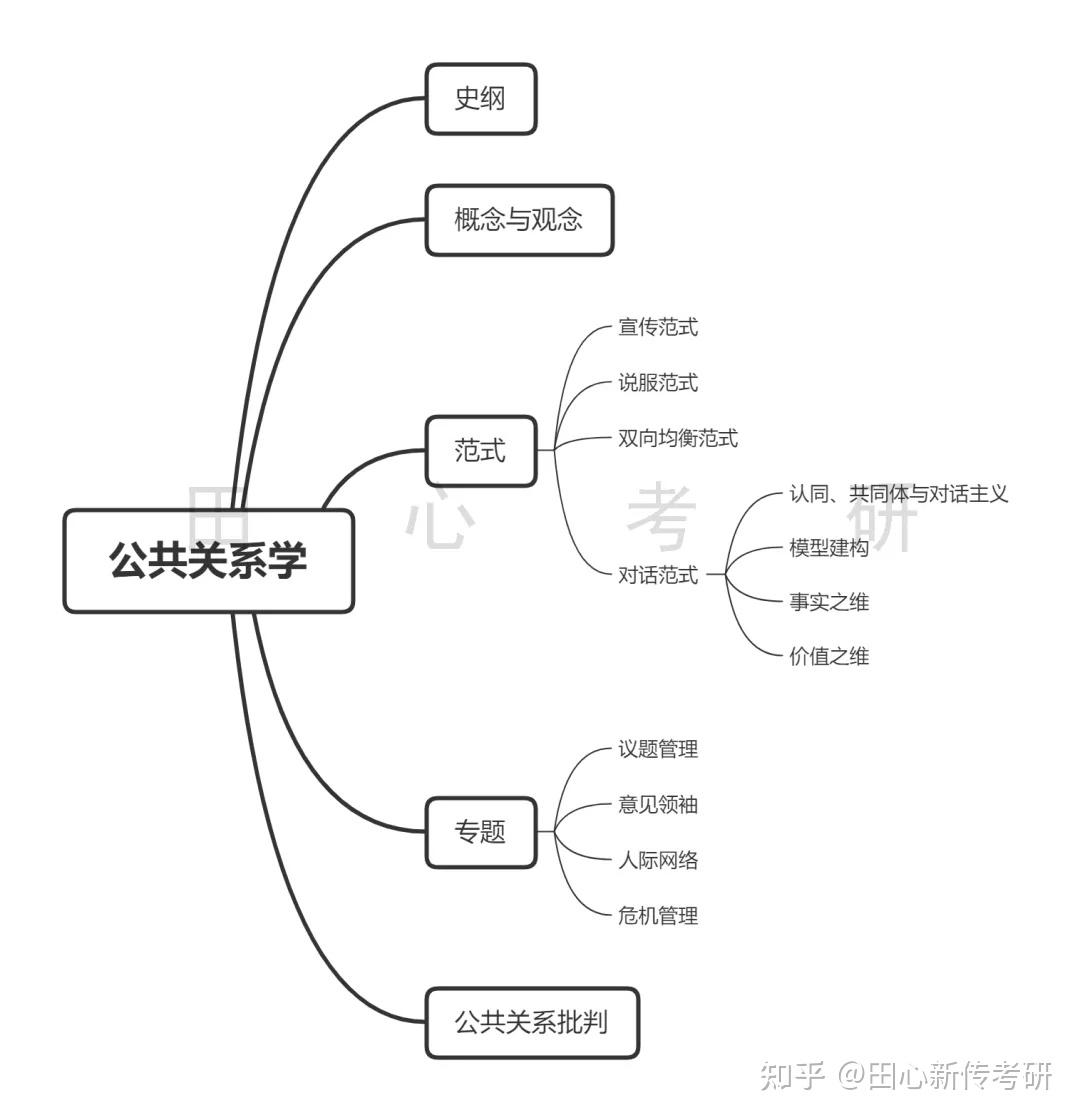 《公共关系实务》上的知识了,而是来自这本《公共关系学》