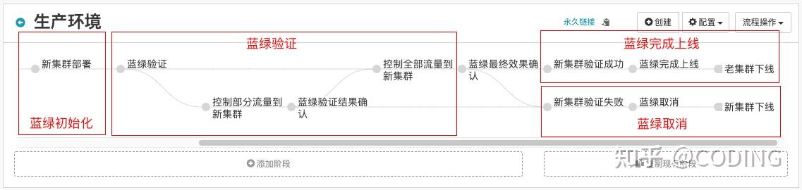 CODING CD + Nginx Ingress 实现蓝绿发布 - 知乎