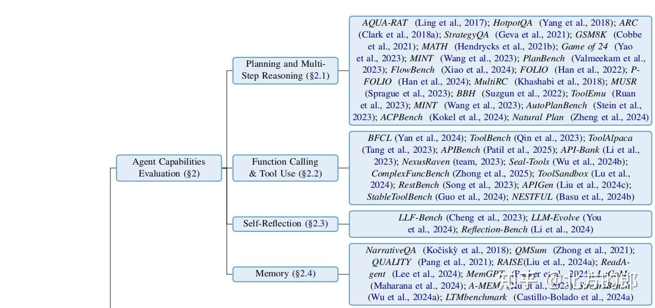 LLM智能体评估全景：从基础能力到应用场景的全面解析 - 知乎