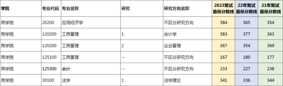 苏州大学近三年考研复试分数线汇总（2021~2023） - 知乎