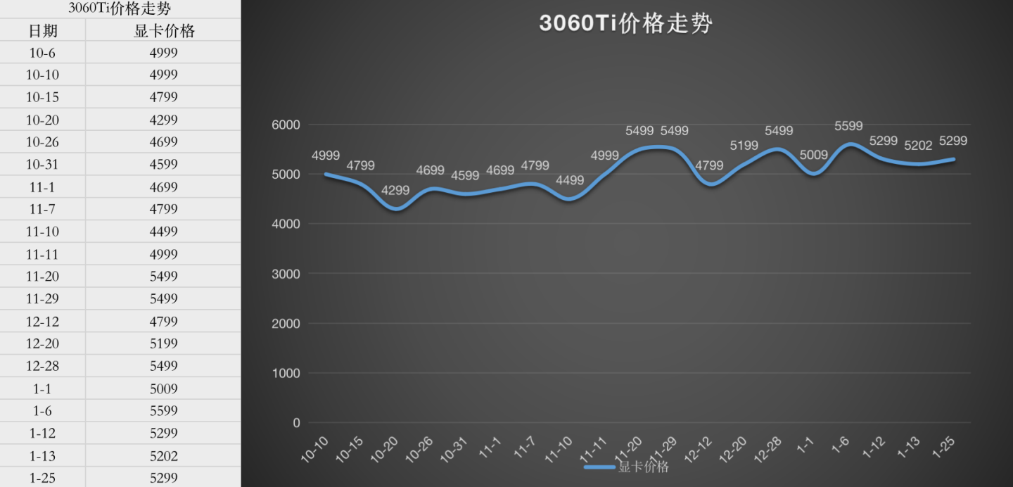 显卡价格行情（1月26号）等明天的3050 - 知乎
